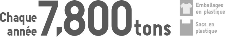 Every year 7,800tons