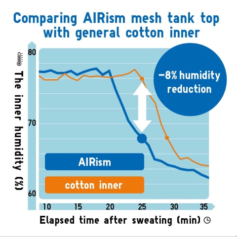 Better moisture wicking than cotton.
