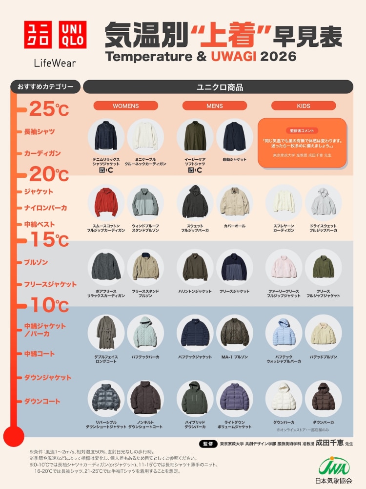 上着コレクション気温早見表