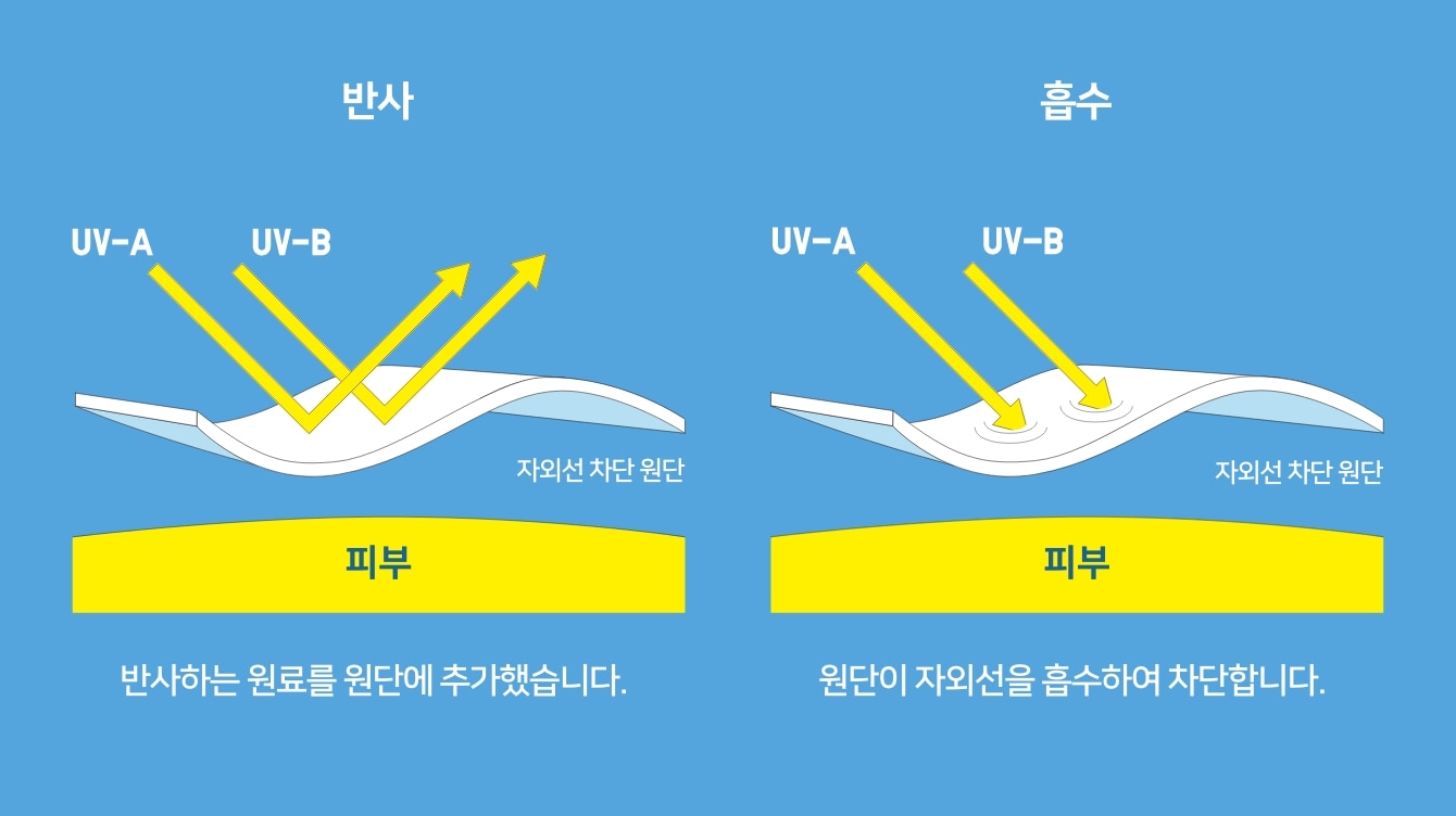 DOUBLE SUN PROTECTION TECHNOLOGY