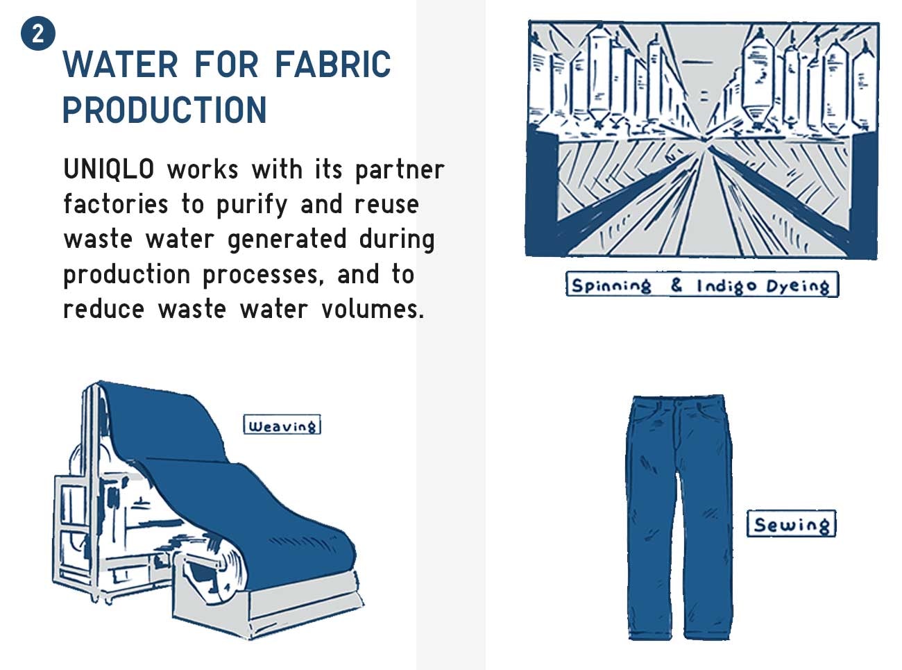 Water for fabric production