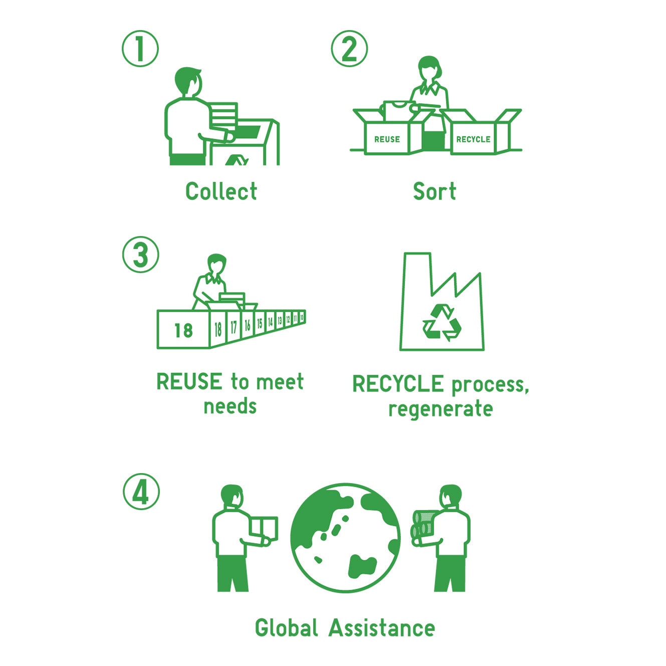 1. Collect 2. Sort 3. REUSE to meet needs & RECYCLE process, regenerate 4. Global Assistance