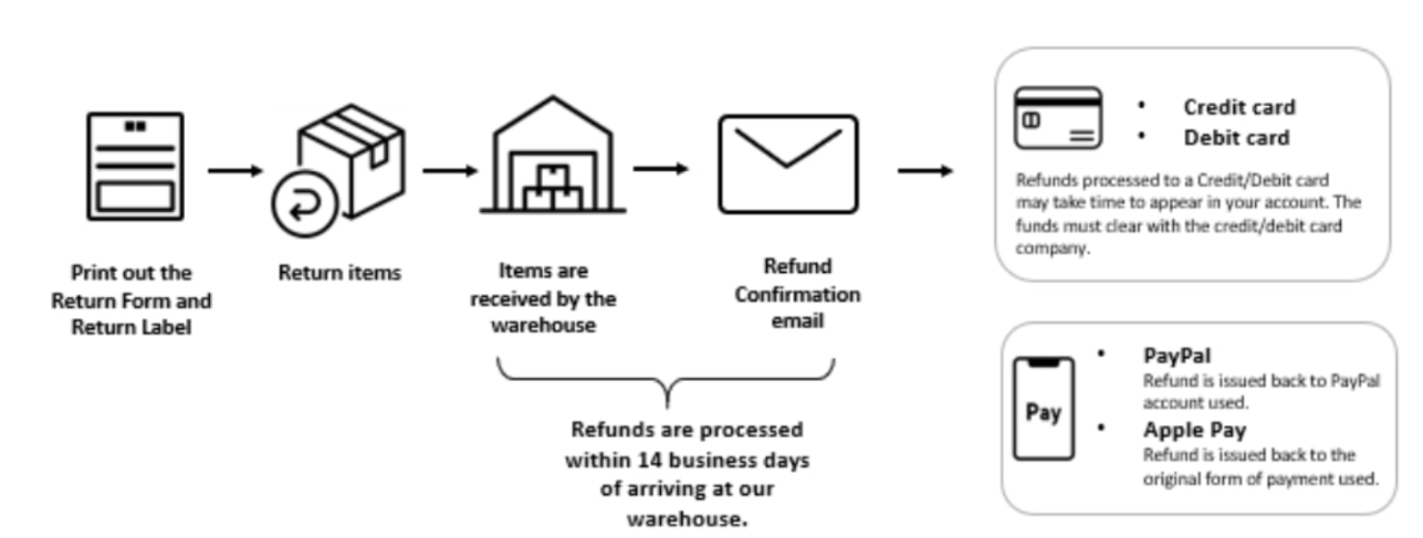 UNIQLO Return and Refund Timeframe Overview